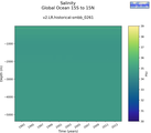 Time series of Global Ocean 15S to 15N Salinity vs depth